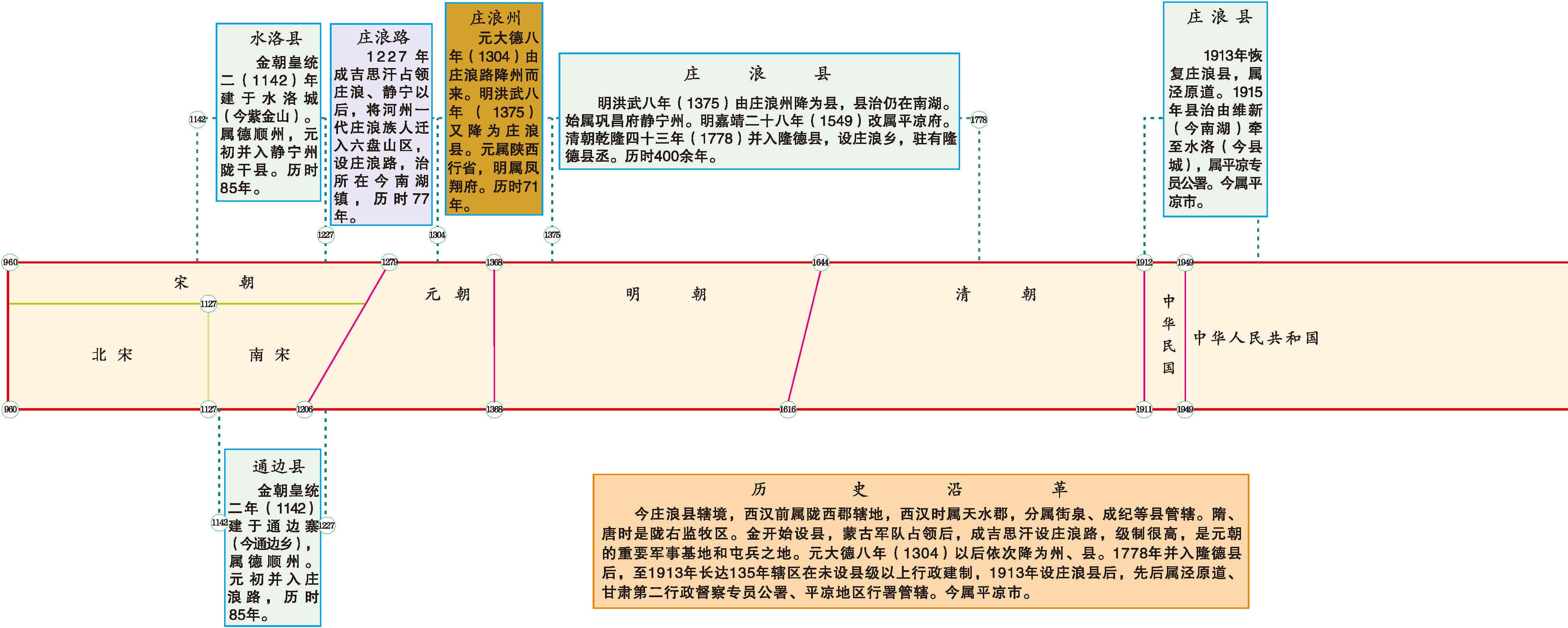 莊浪縣歷代行政建制圖表